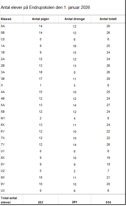 Elevtal 1 januar 2026