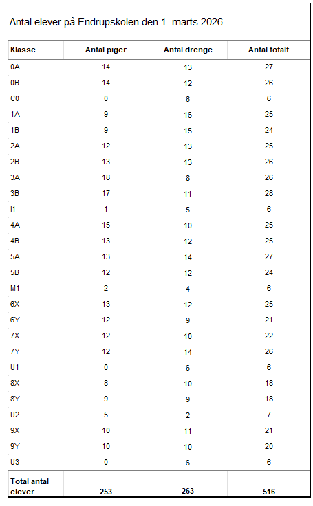 Elevtal 1. marts 2026